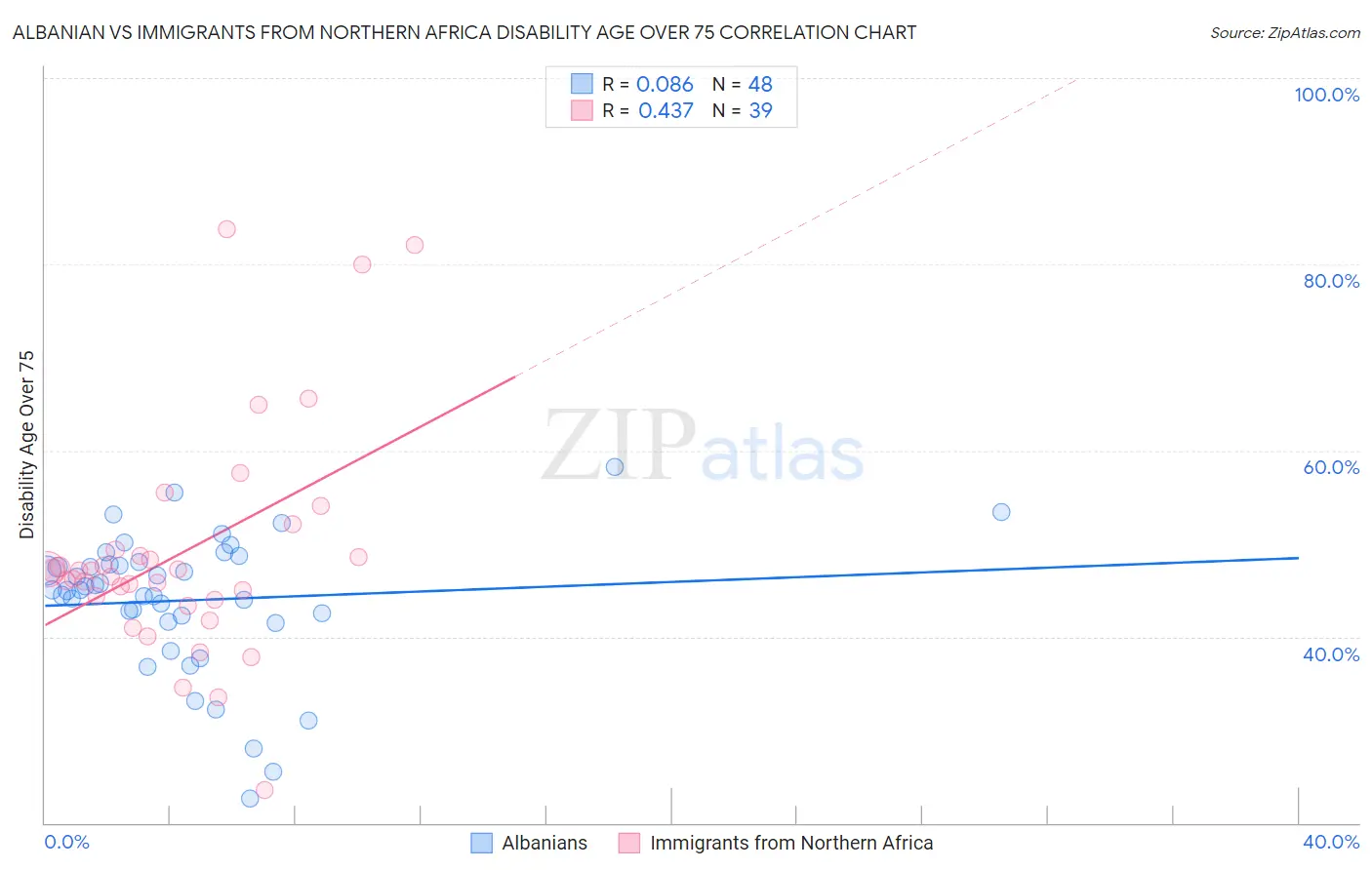 Albanian vs Immigrants from Northern Africa Disability Age Over 75