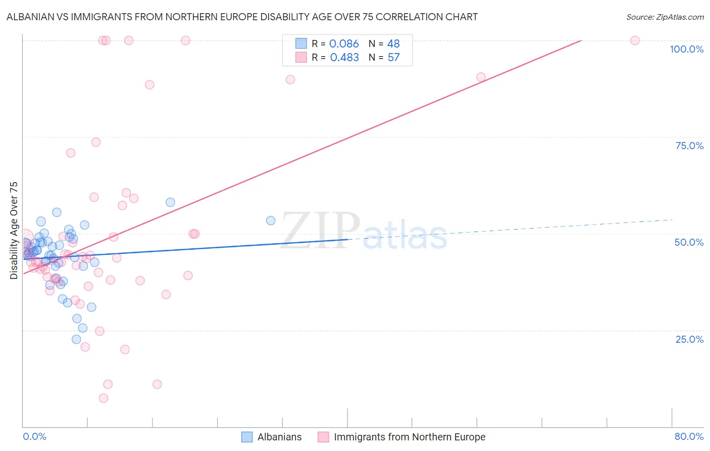 Albanian vs Immigrants from Northern Europe Disability Age Over 75