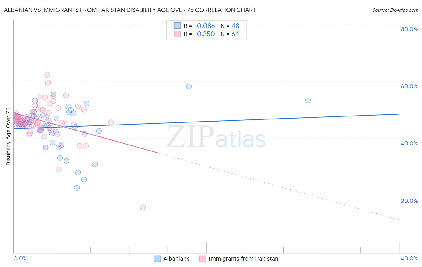 Albanian vs Immigrants from Pakistan Disability Age Over 75