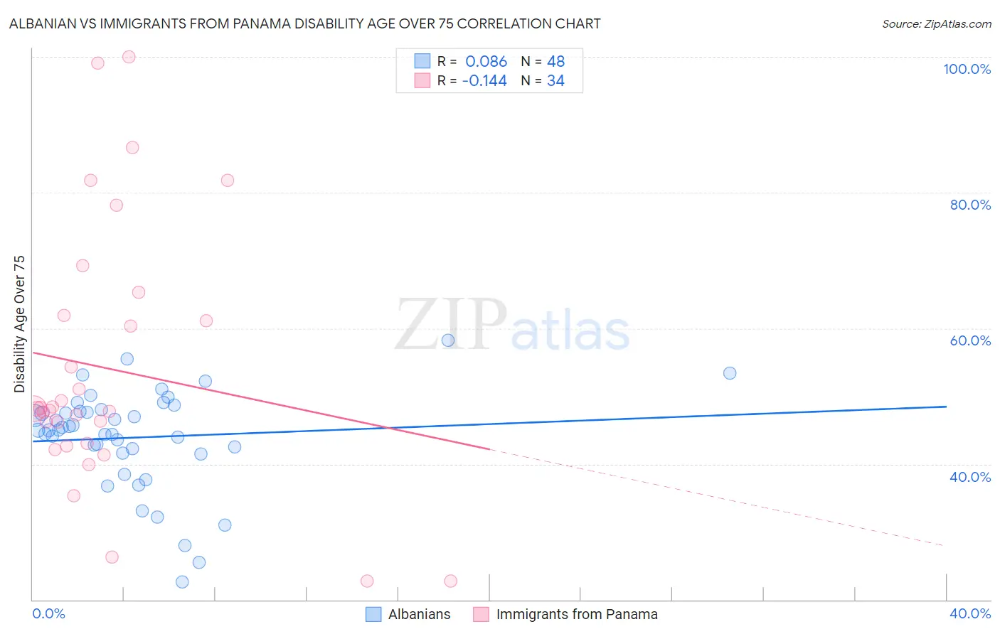 Albanian vs Immigrants from Panama Disability Age Over 75