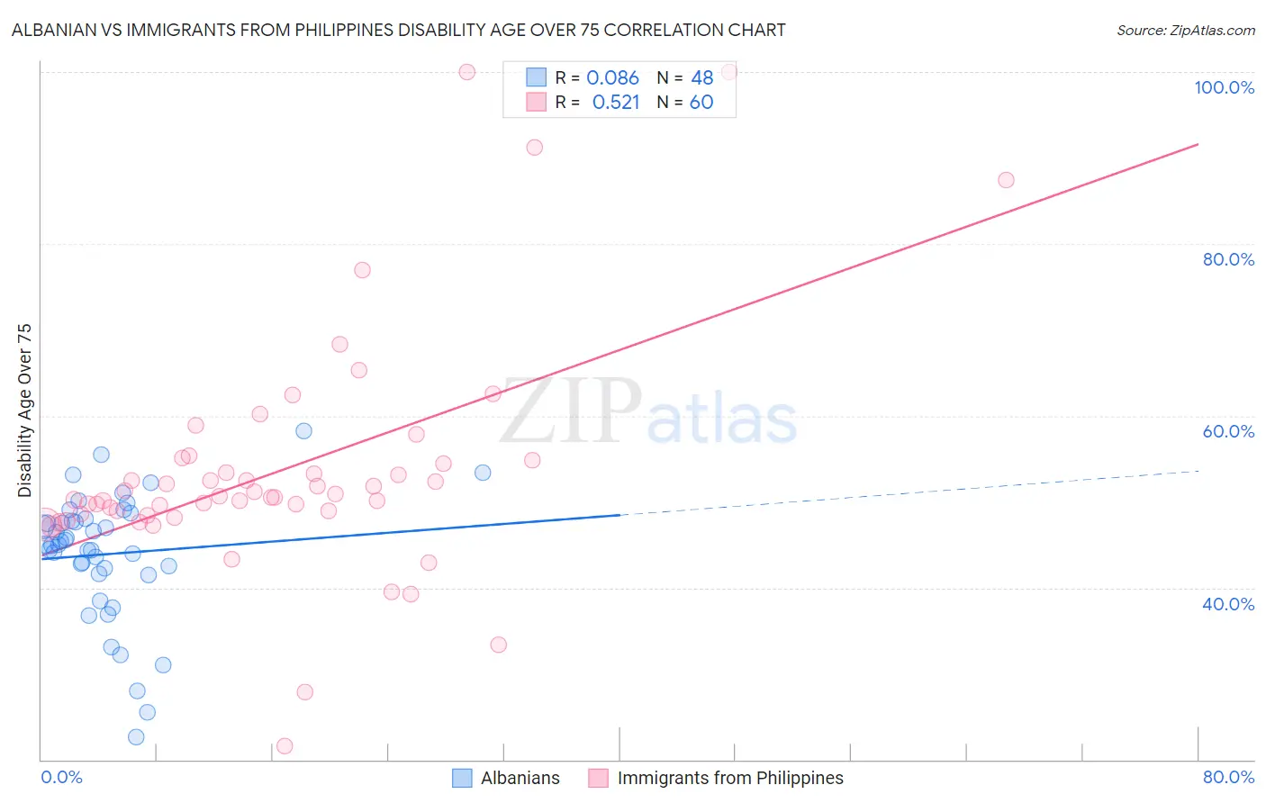 Albanian vs Immigrants from Philippines Disability Age Over 75