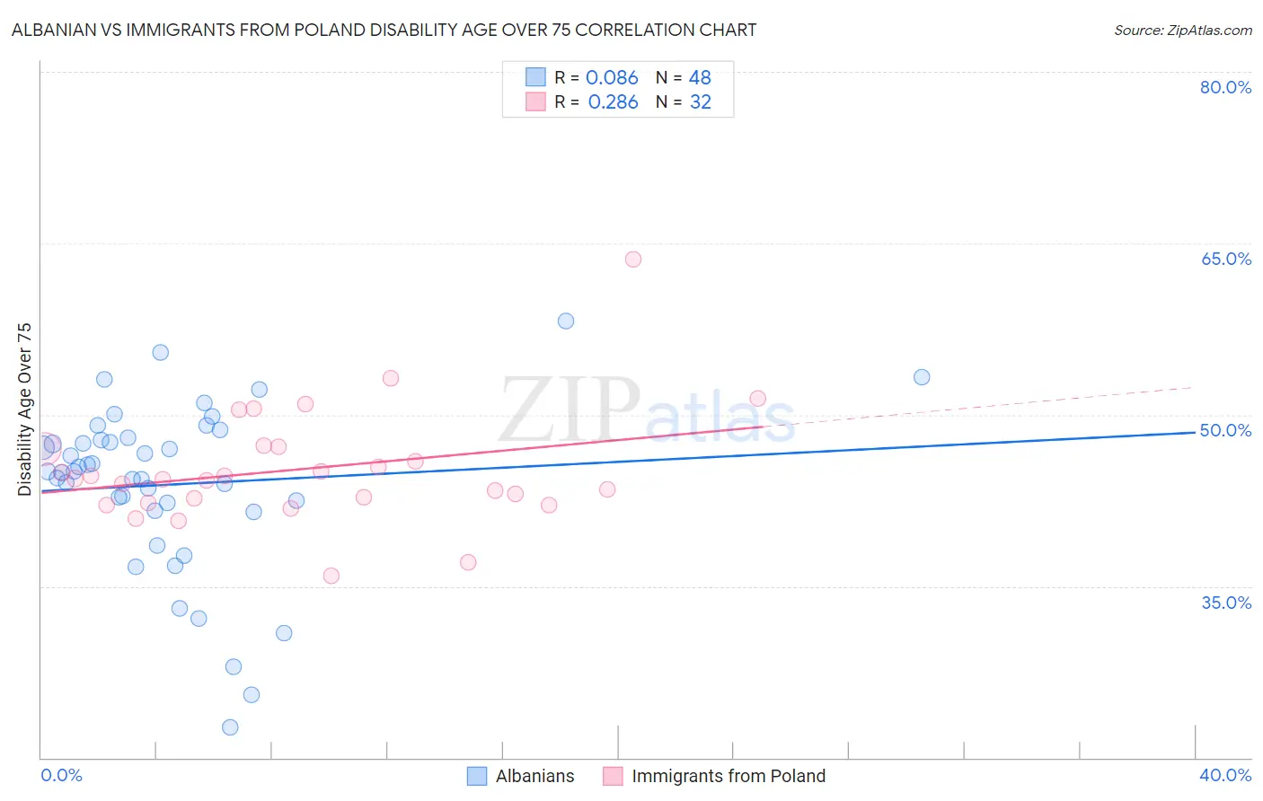 Albanian vs Immigrants from Poland Disability Age Over 75