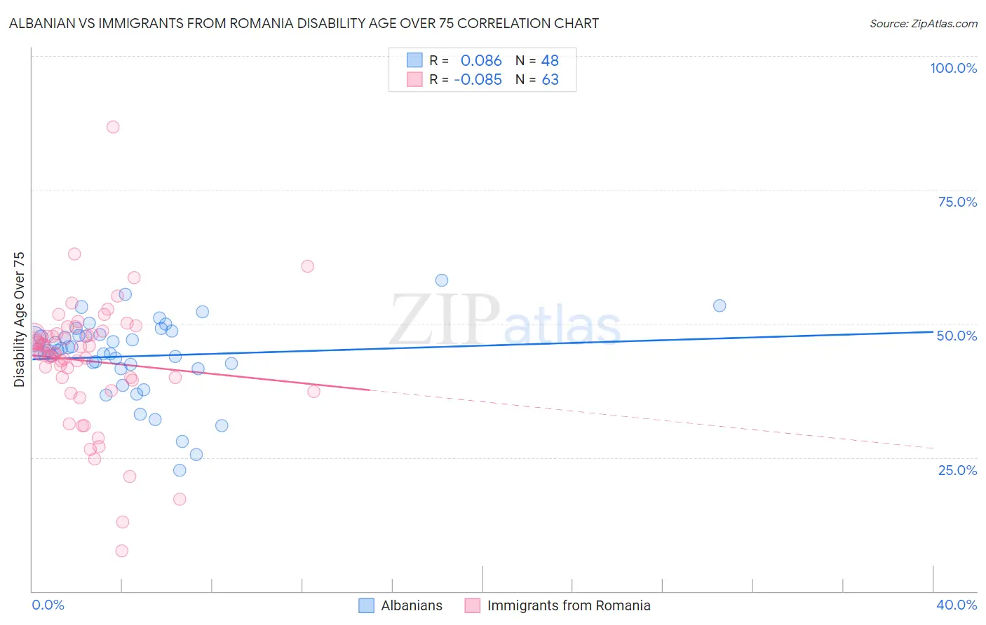 Albanian vs Immigrants from Romania Disability Age Over 75