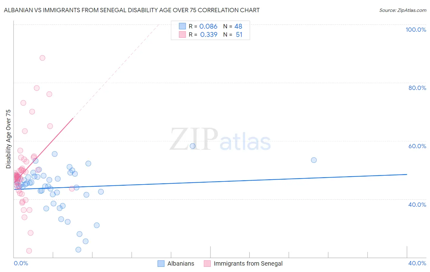 Albanian vs Immigrants from Senegal Disability Age Over 75