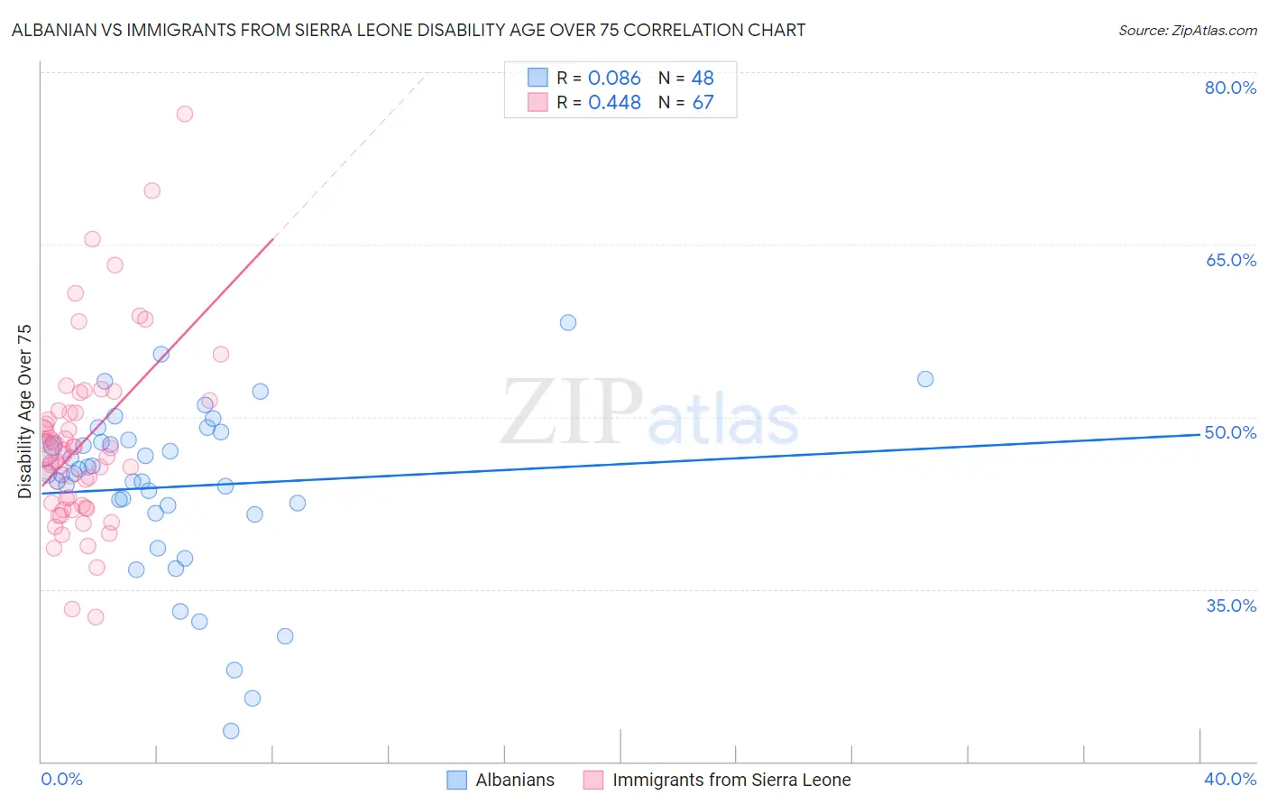 Albanian vs Immigrants from Sierra Leone Disability Age Over 75