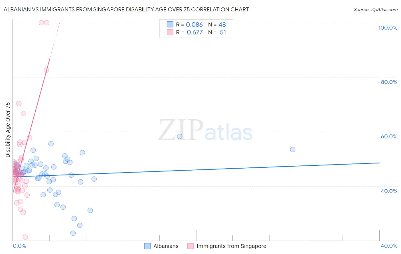 Albanian vs Immigrants from Singapore Disability Age Over 75