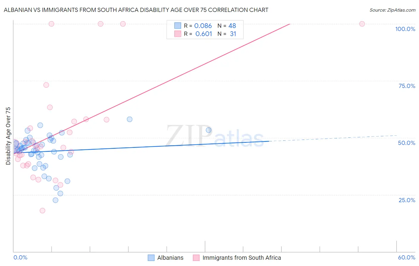 Albanian vs Immigrants from South Africa Disability Age Over 75