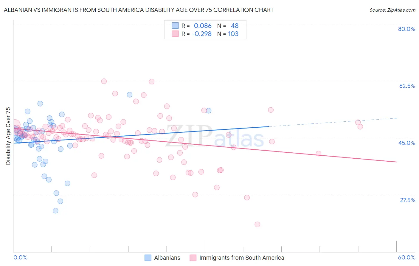 Albanian vs Immigrants from South America Disability Age Over 75