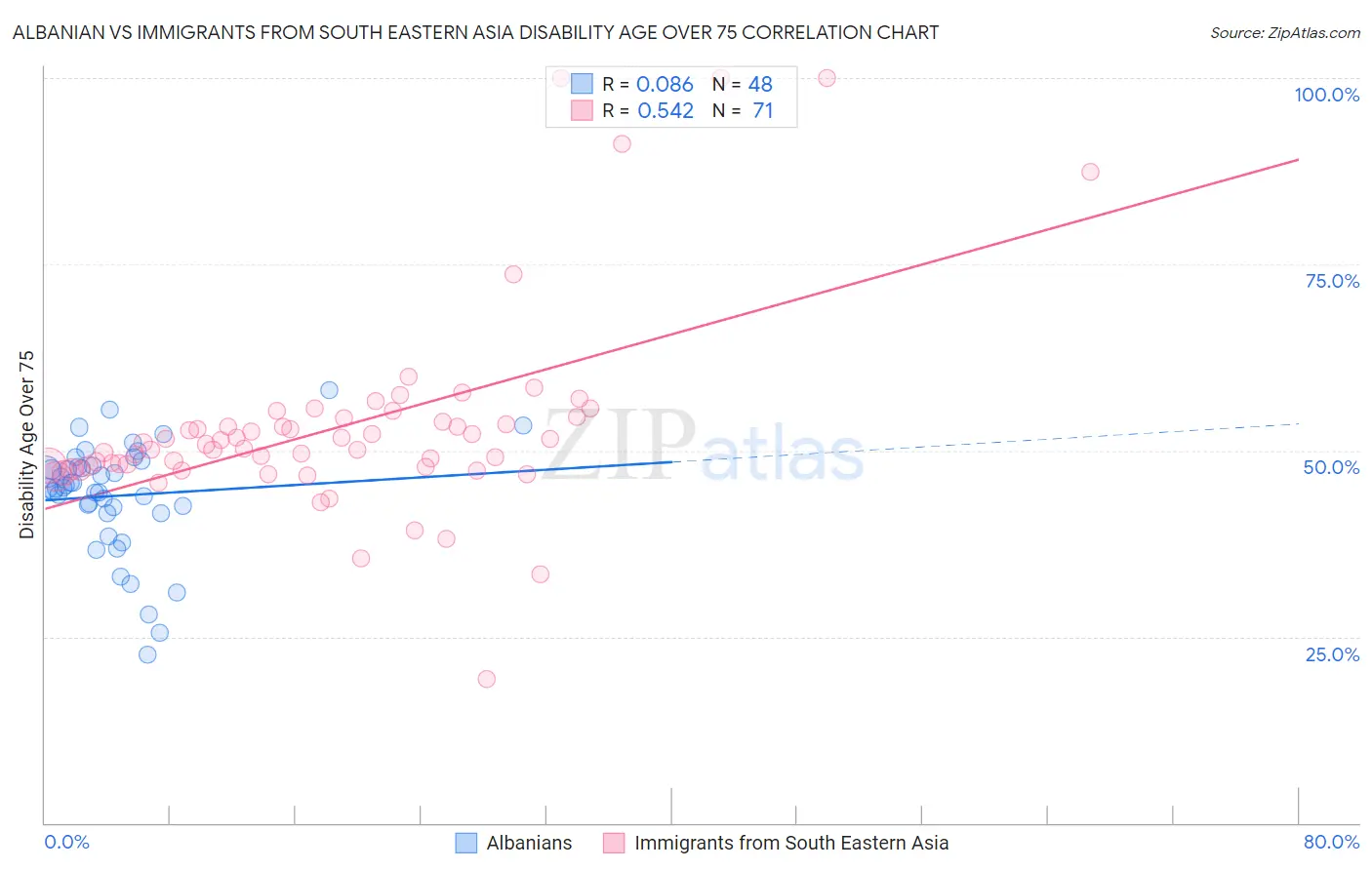 Albanian vs Immigrants from South Eastern Asia Disability Age Over 75