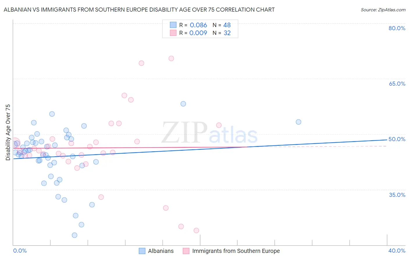 Albanian vs Immigrants from Southern Europe Disability Age Over 75