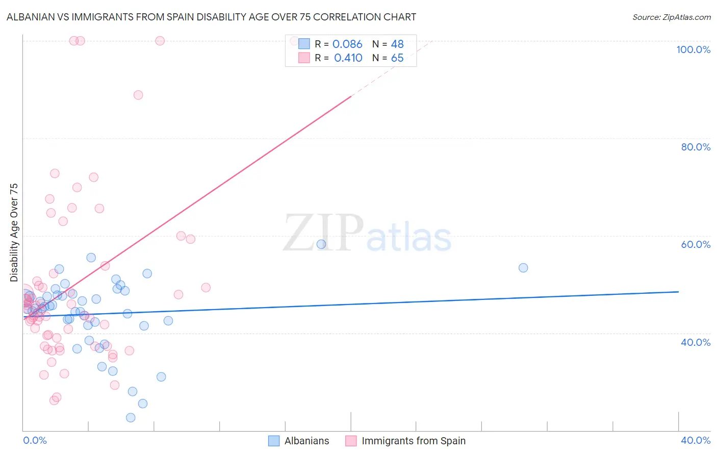 Albanian vs Immigrants from Spain Disability Age Over 75