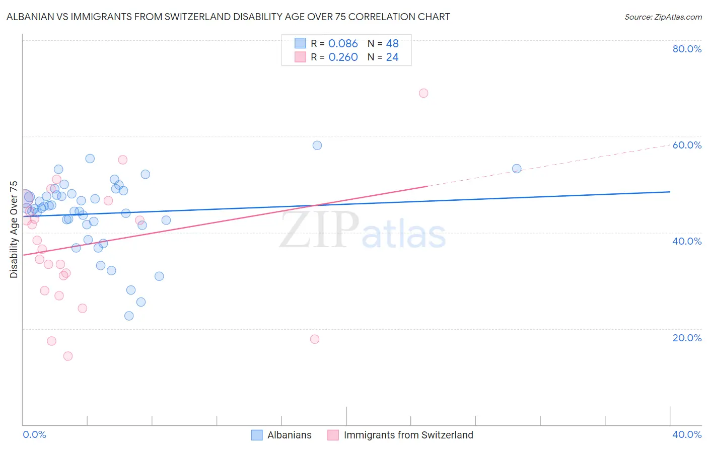 Albanian vs Immigrants from Switzerland Disability Age Over 75