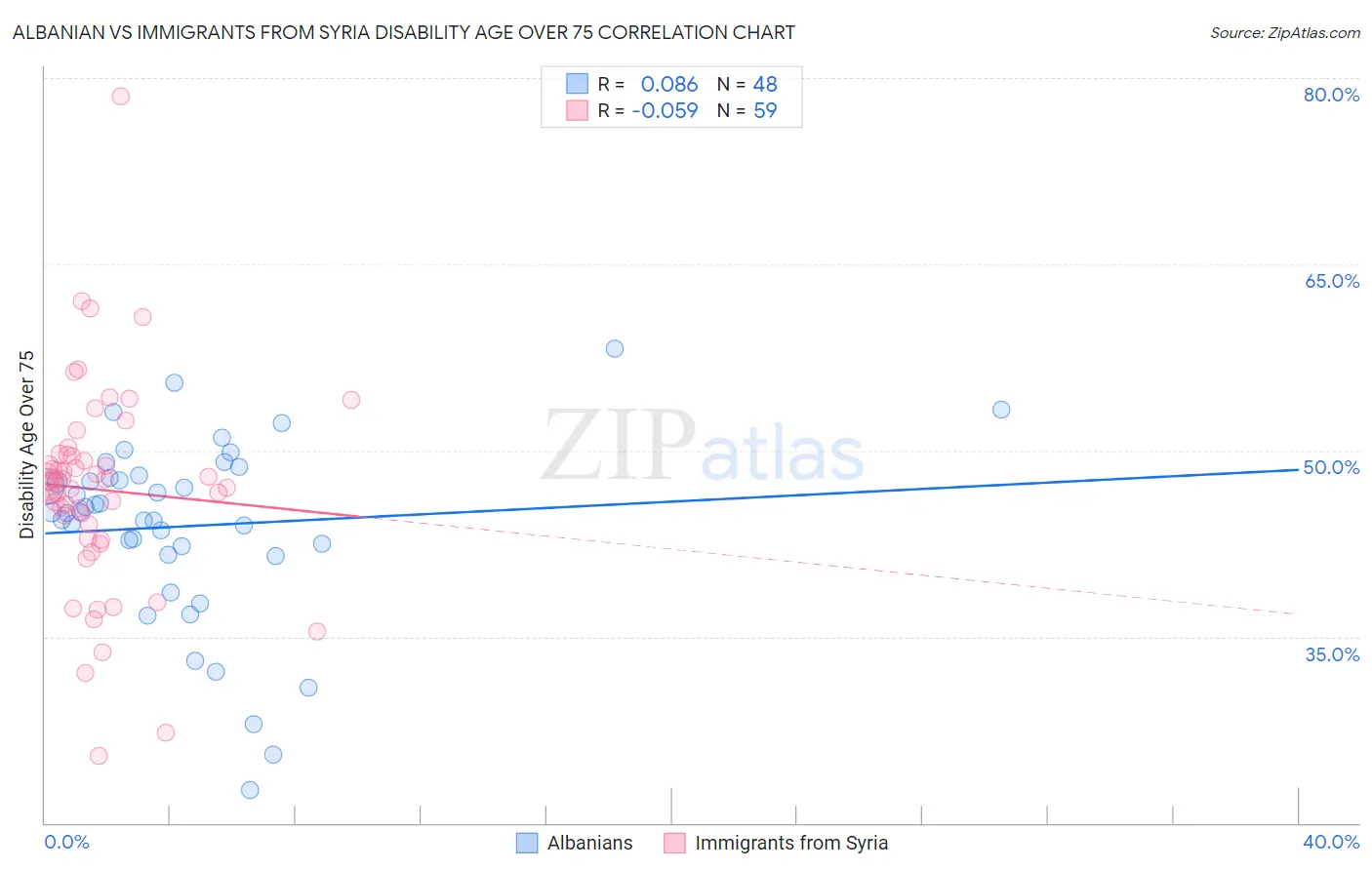 Albanian vs Immigrants from Syria Disability Age Over 75