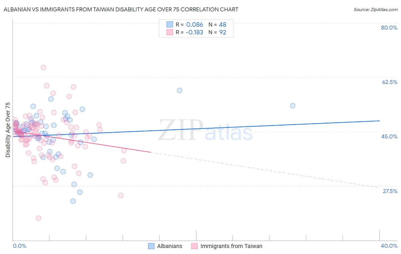 Albanian vs Immigrants from Taiwan Disability Age Over 75