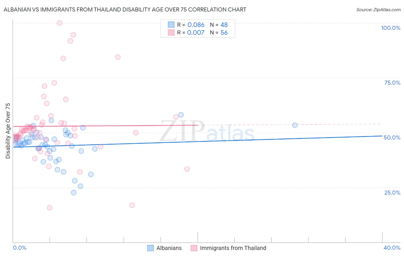 Albanian vs Immigrants from Thailand Disability Age Over 75