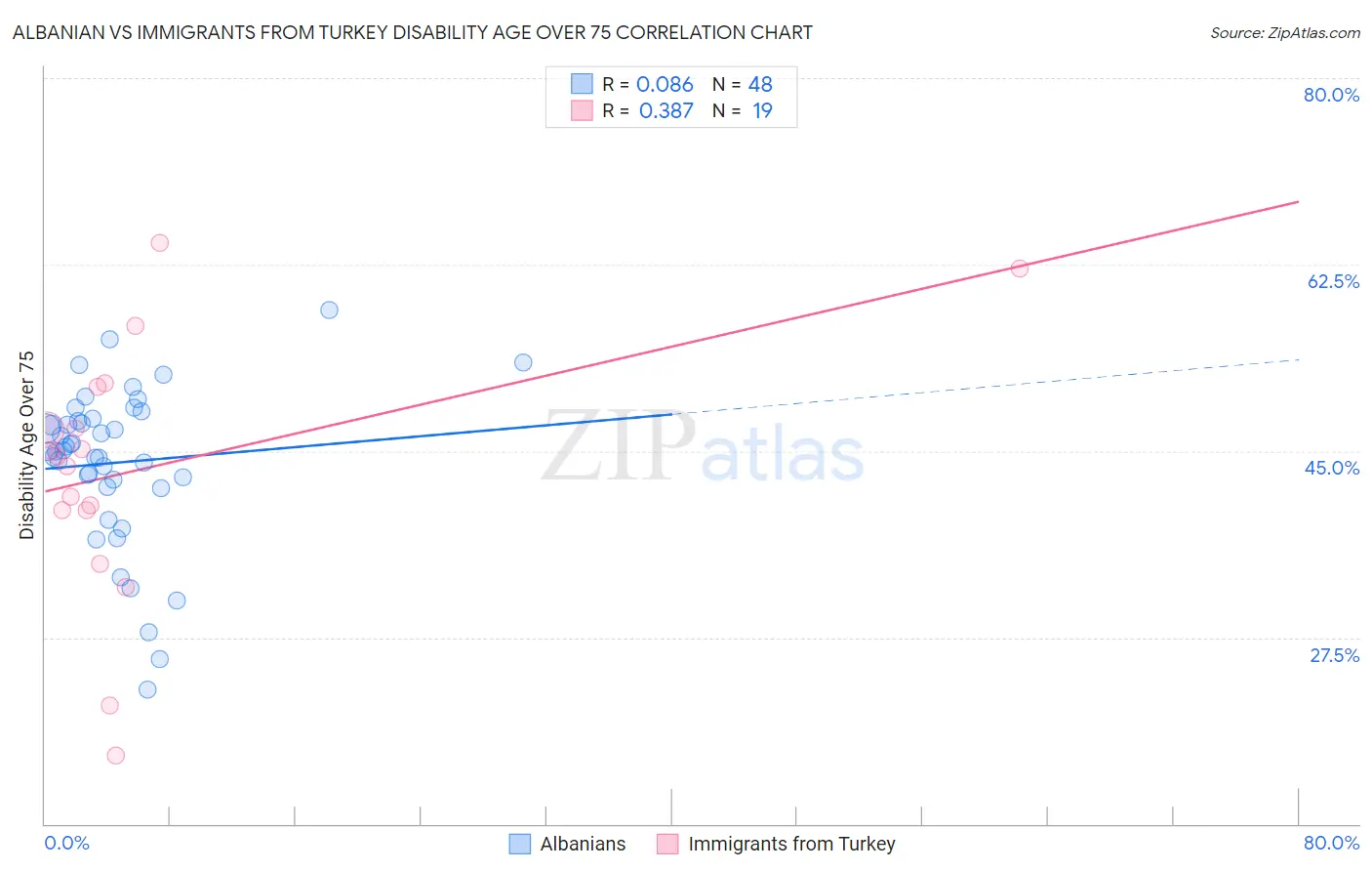 Albanian vs Immigrants from Turkey Disability Age Over 75