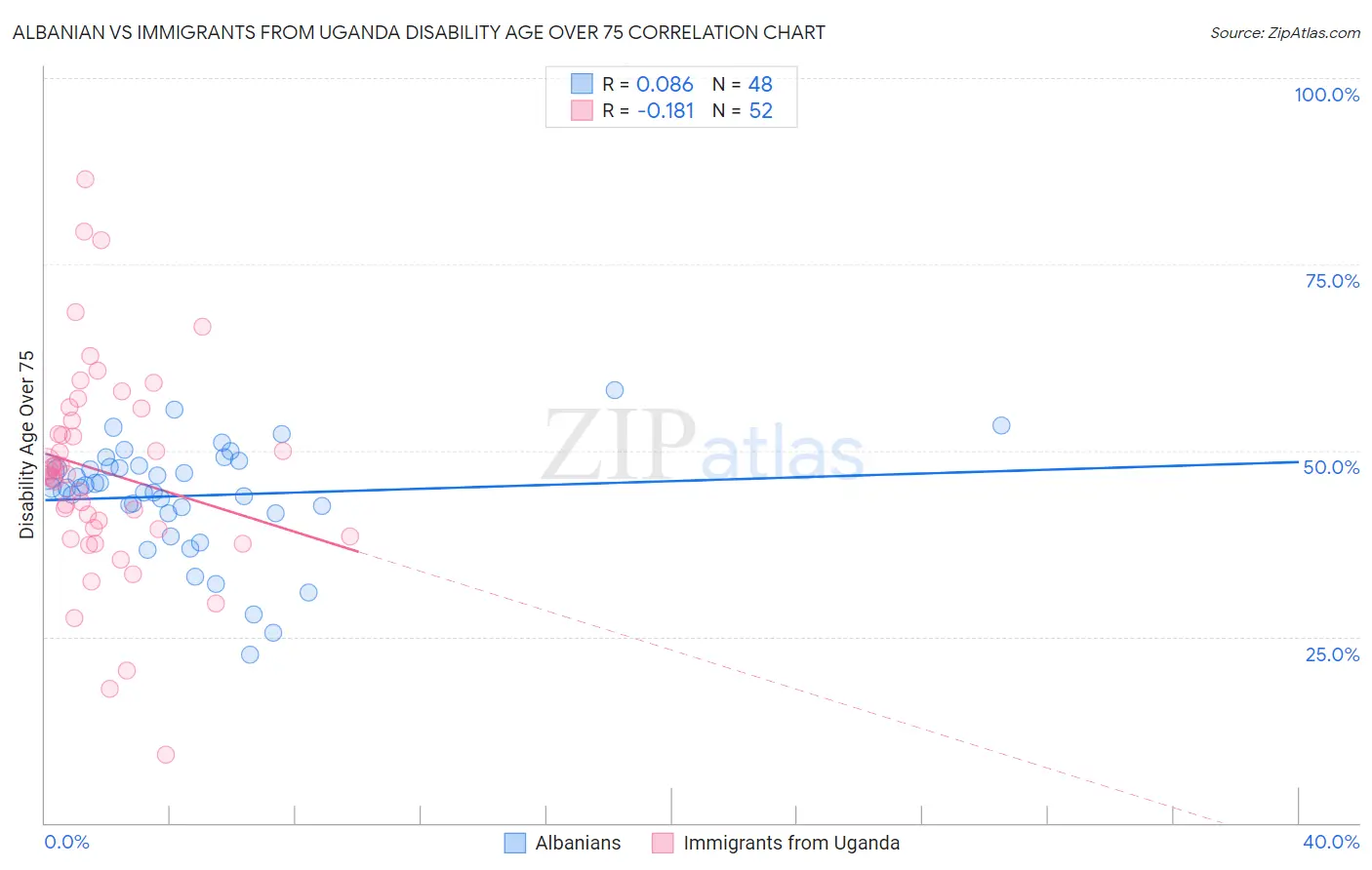 Albanian vs Immigrants from Uganda Disability Age Over 75