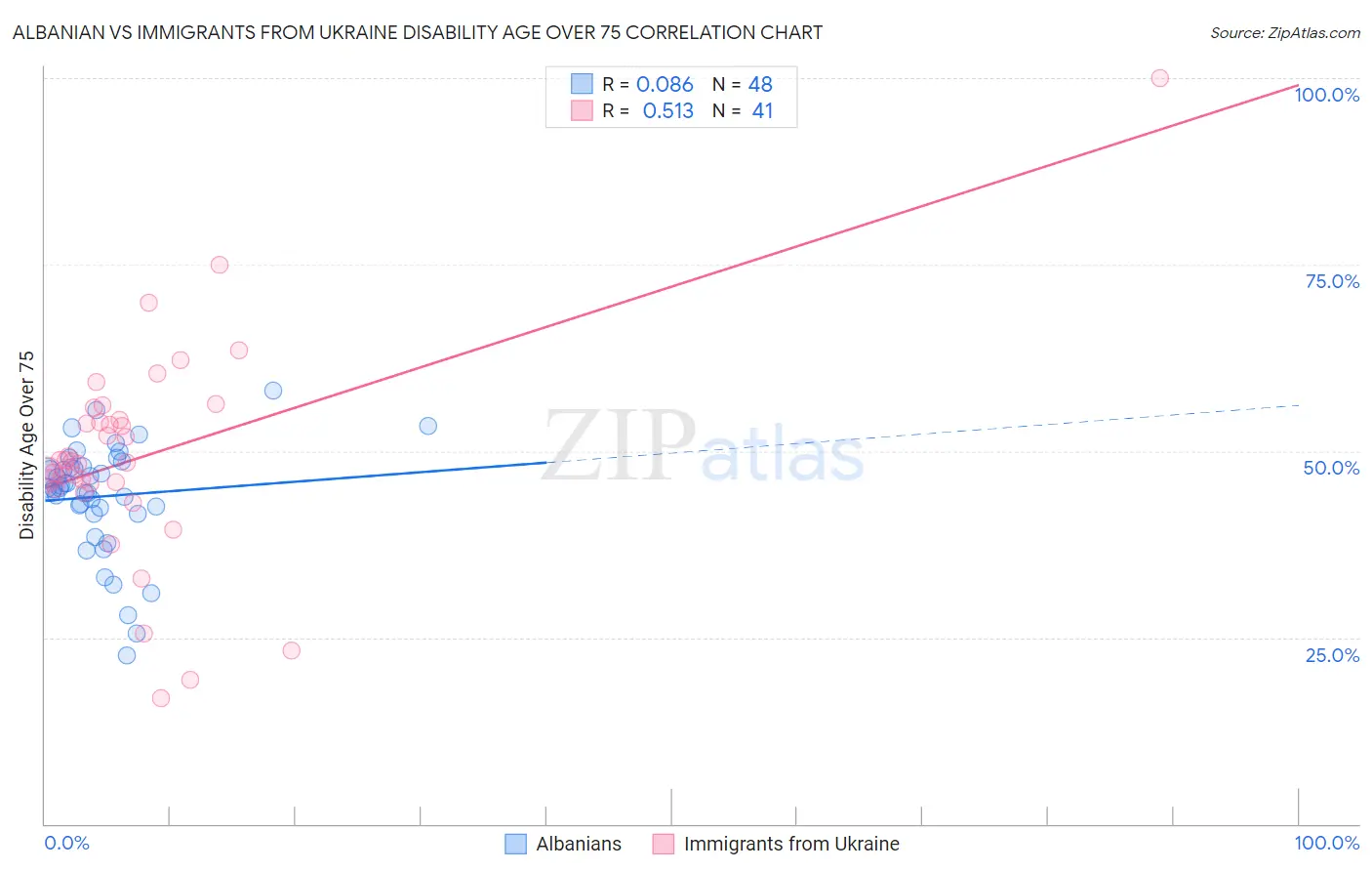 Albanian vs Immigrants from Ukraine Disability Age Over 75