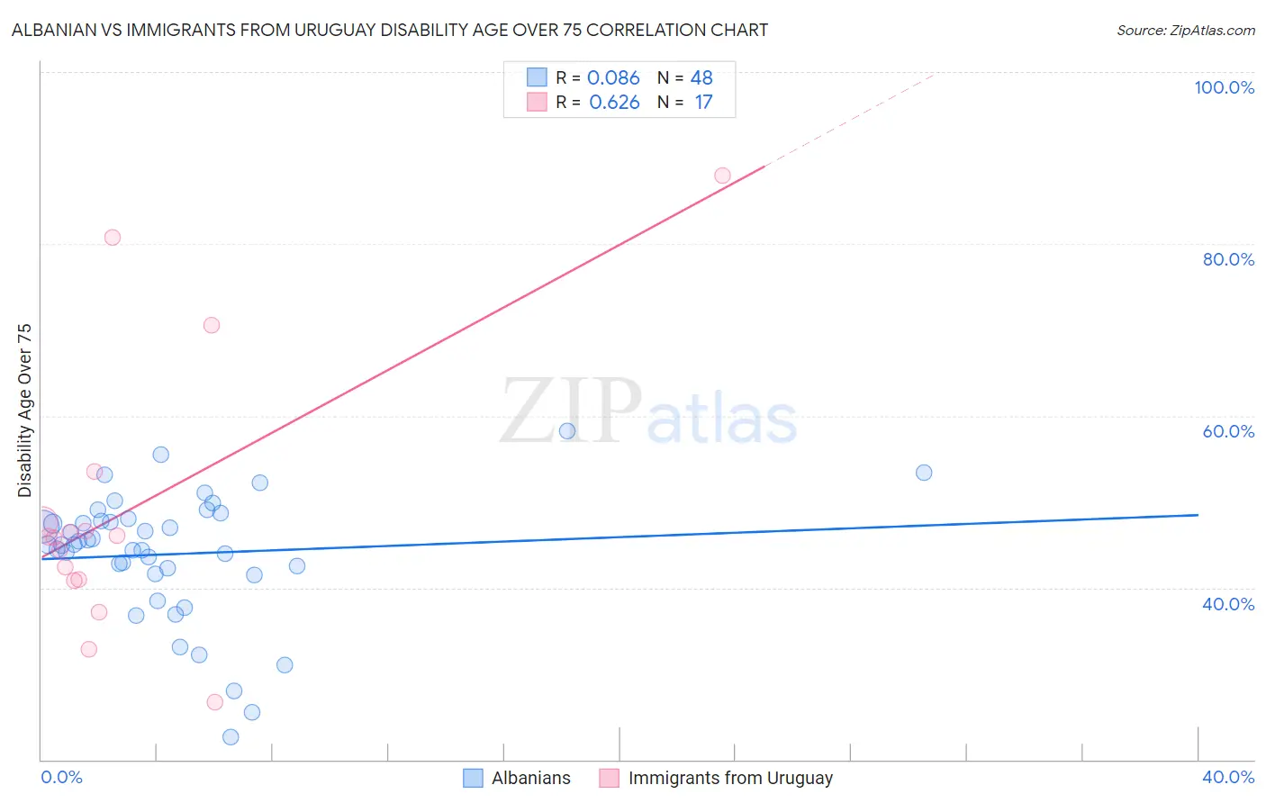 Albanian vs Immigrants from Uruguay Disability Age Over 75
