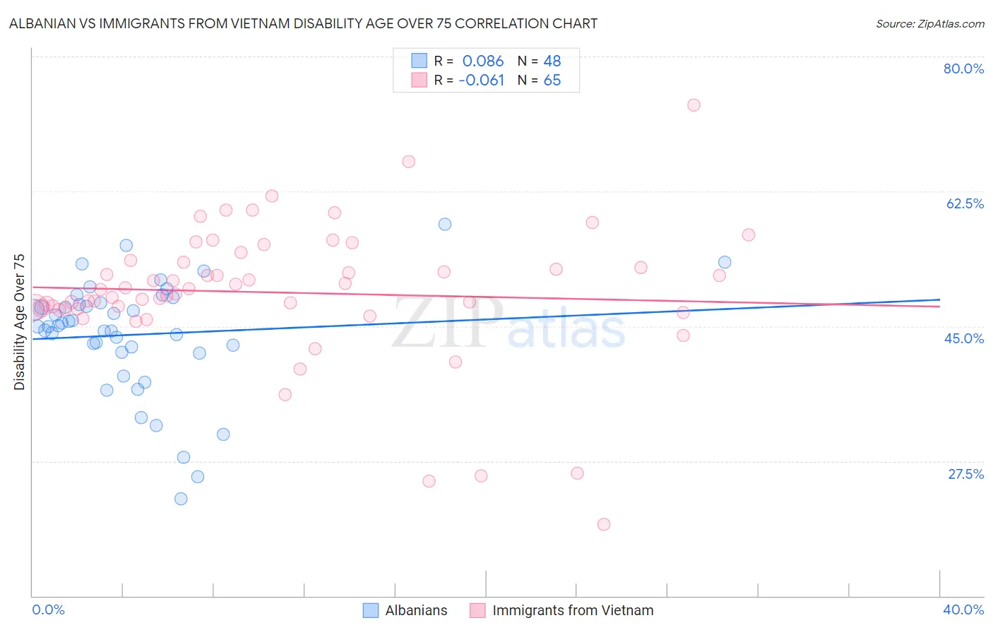 Albanian vs Immigrants from Vietnam Disability Age Over 75