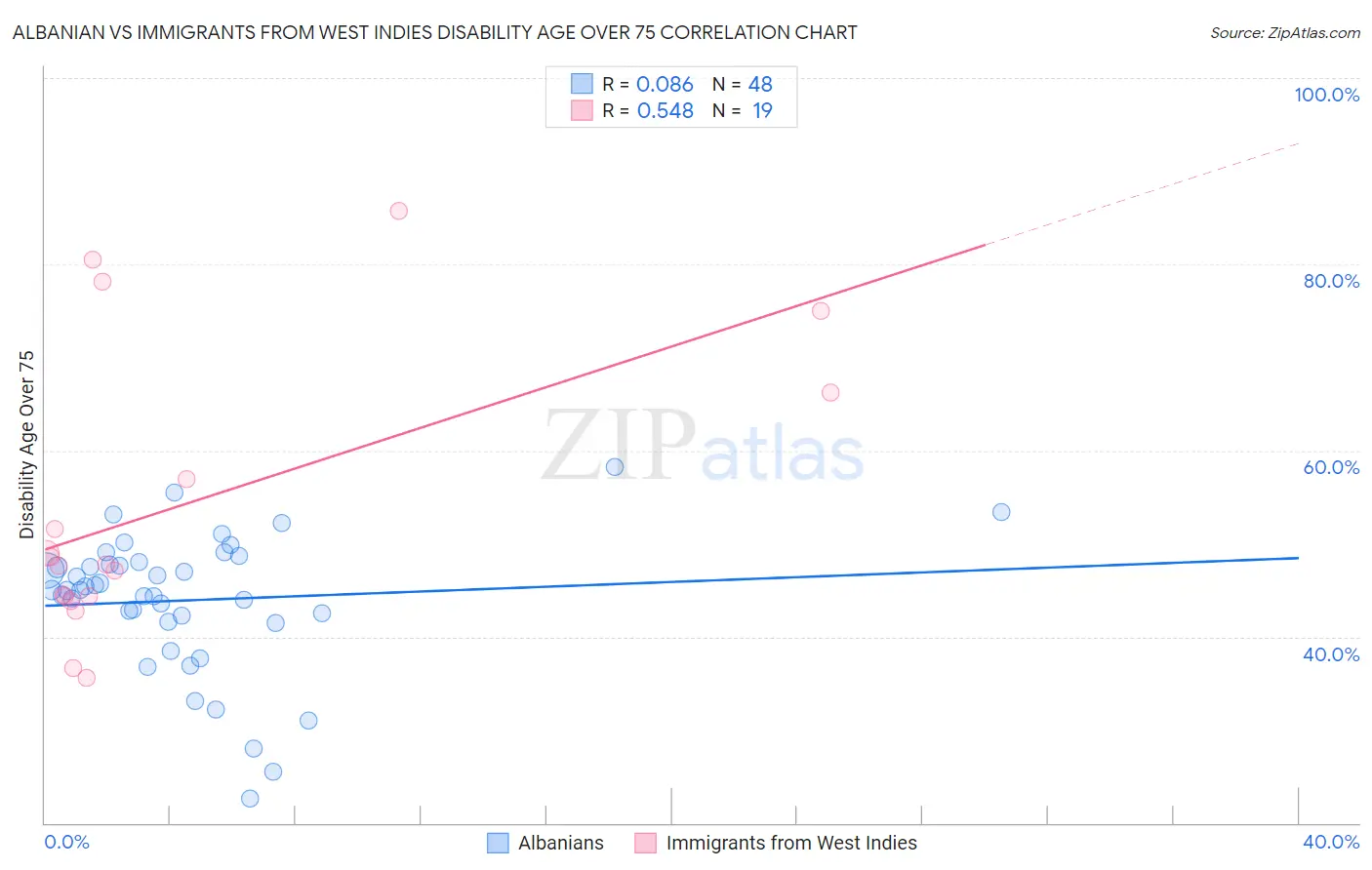 Albanian vs Immigrants from West Indies Disability Age Over 75