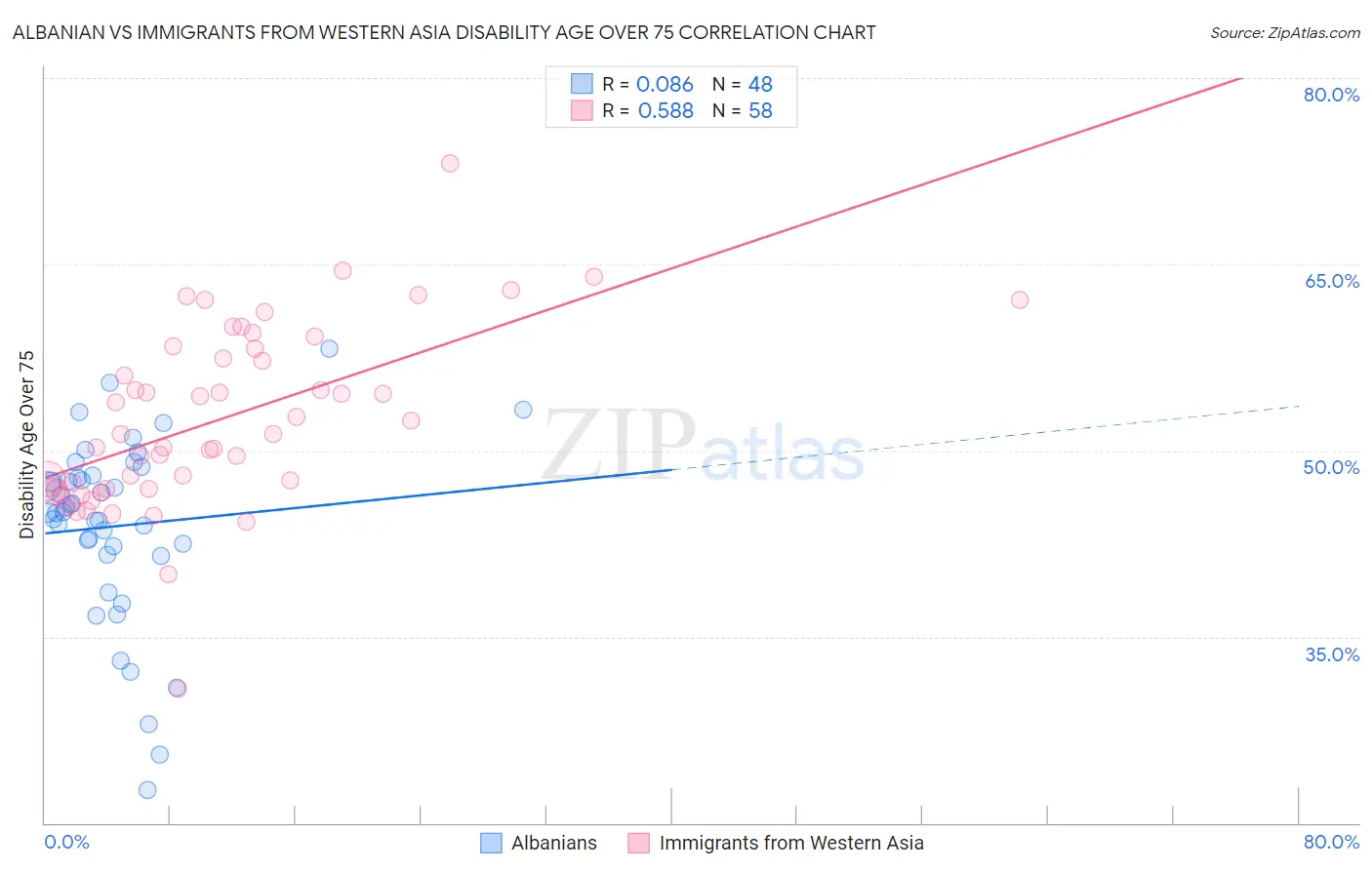 Albanian vs Immigrants from Western Asia Disability Age Over 75