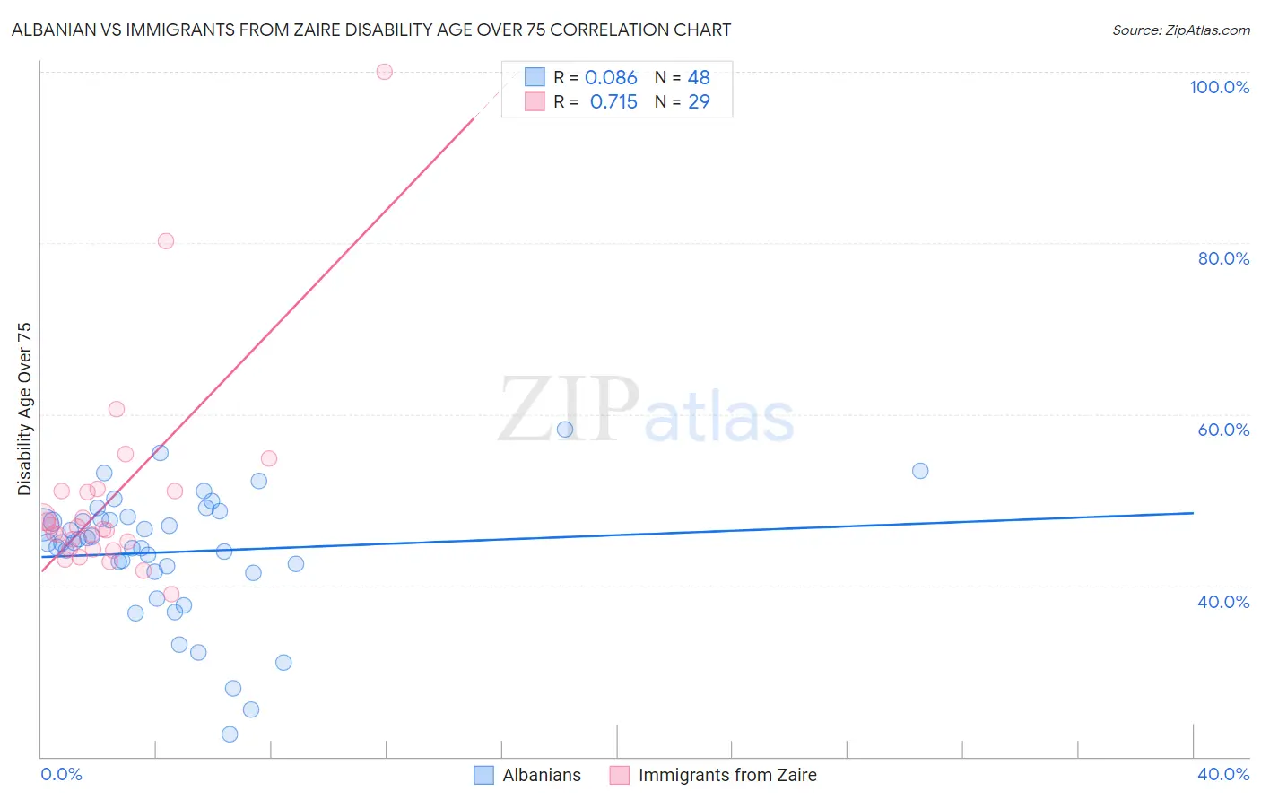 Albanian vs Immigrants from Zaire Disability Age Over 75