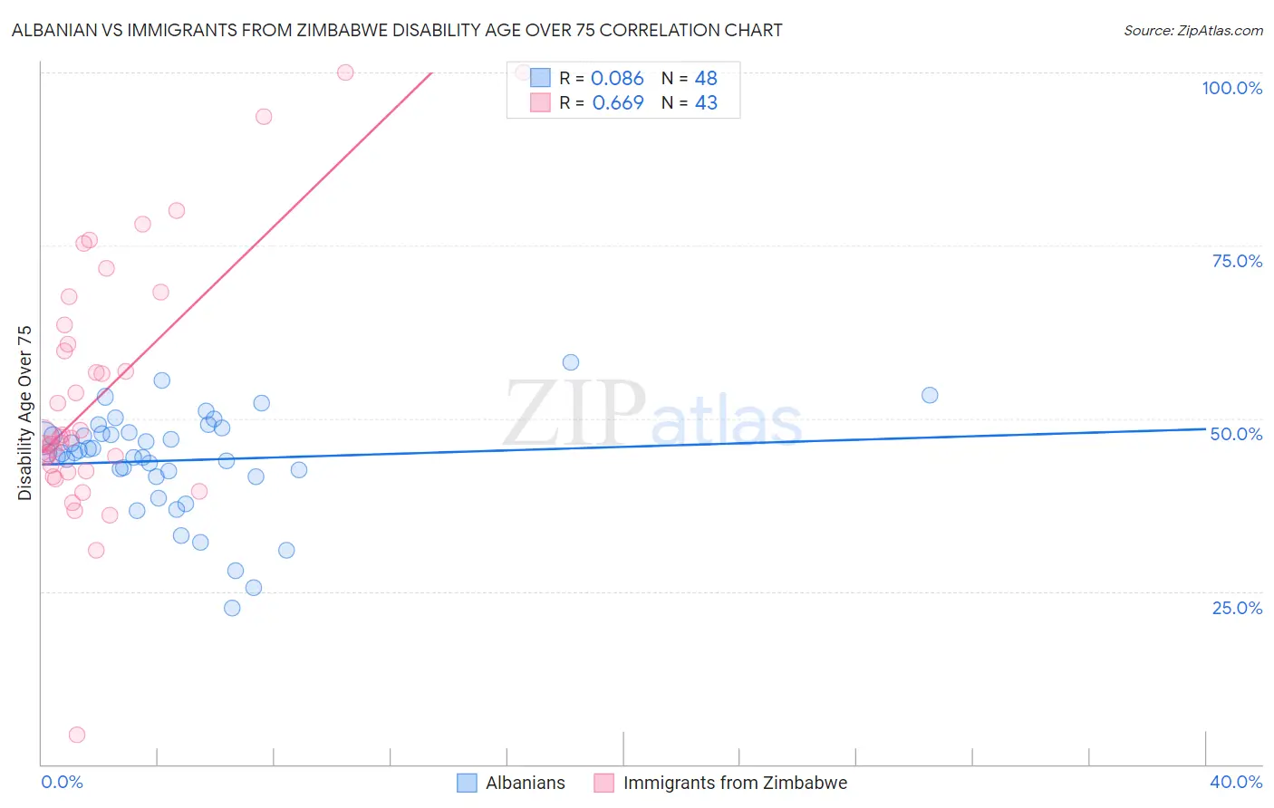 Albanian vs Immigrants from Zimbabwe Disability Age Over 75