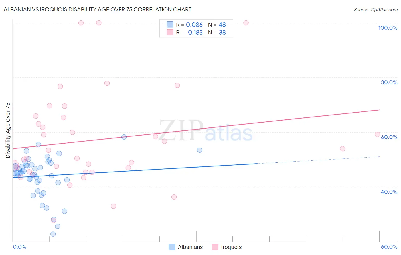 Albanian vs Iroquois Disability Age Over 75