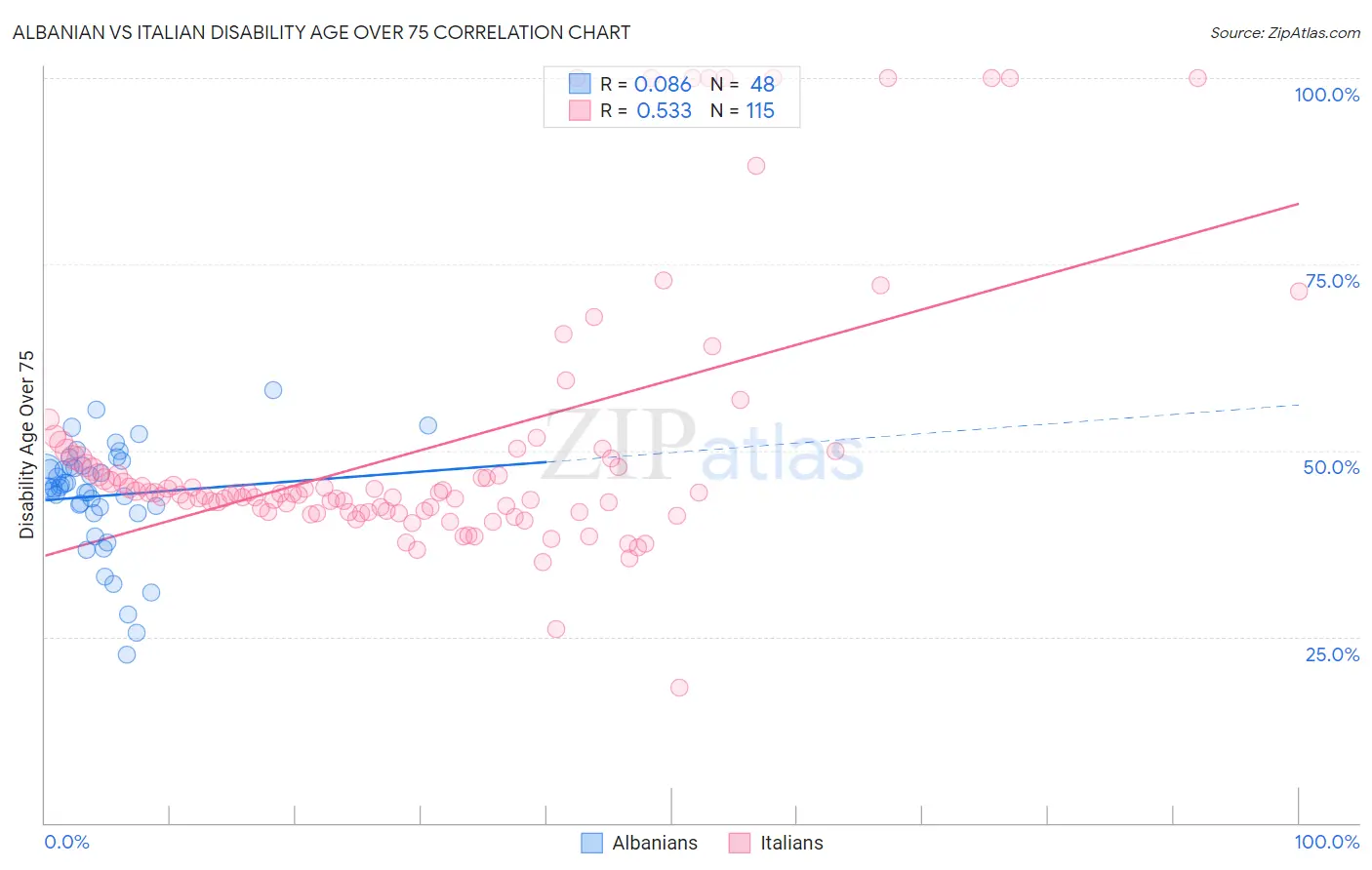 Albanian vs Italian Disability Age Over 75