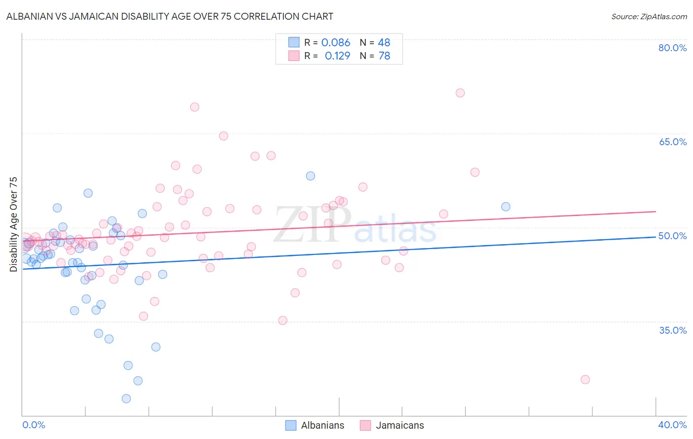 Albanian vs Jamaican Disability Age Over 75