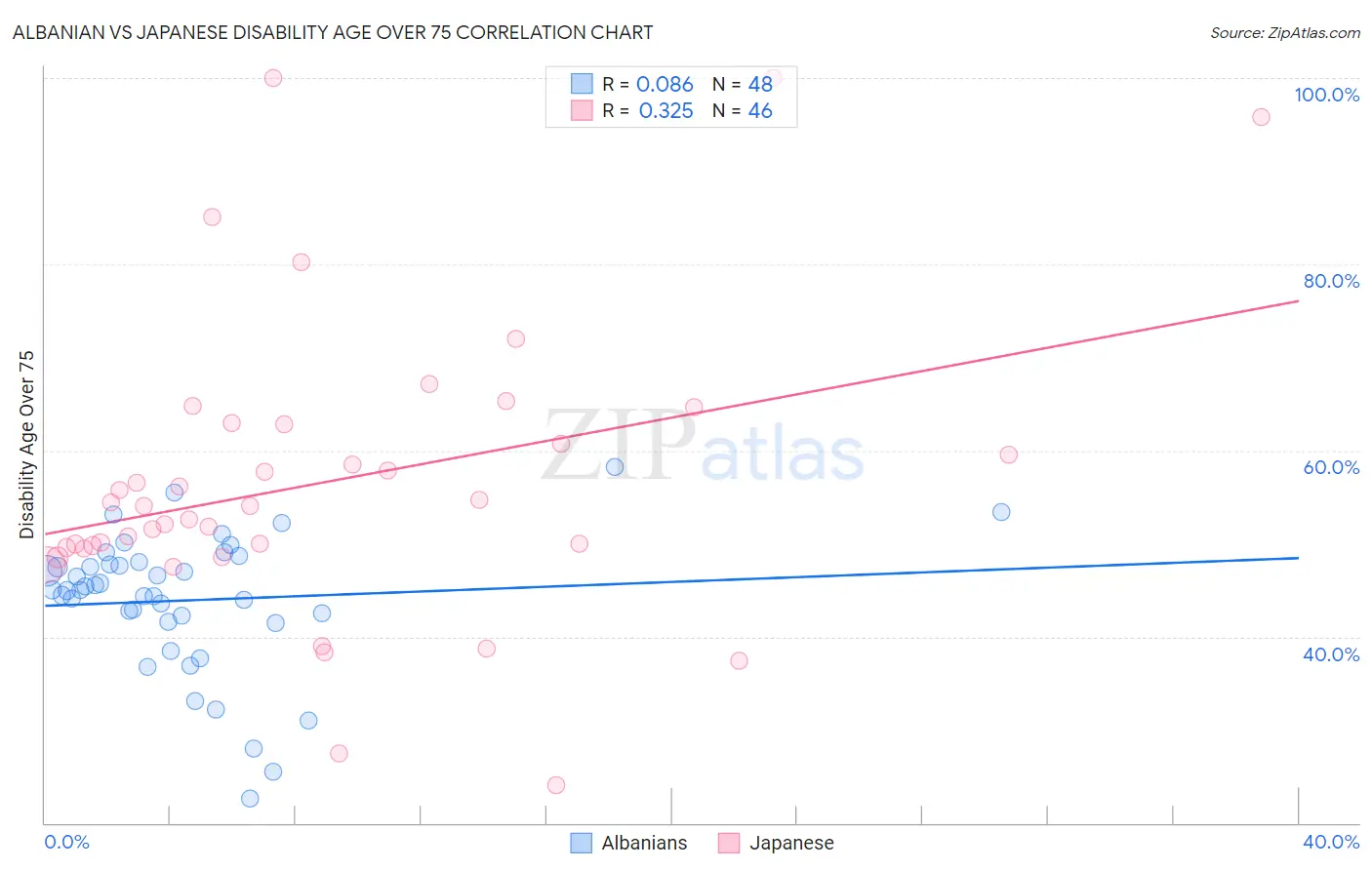 Albanian vs Japanese Disability Age Over 75