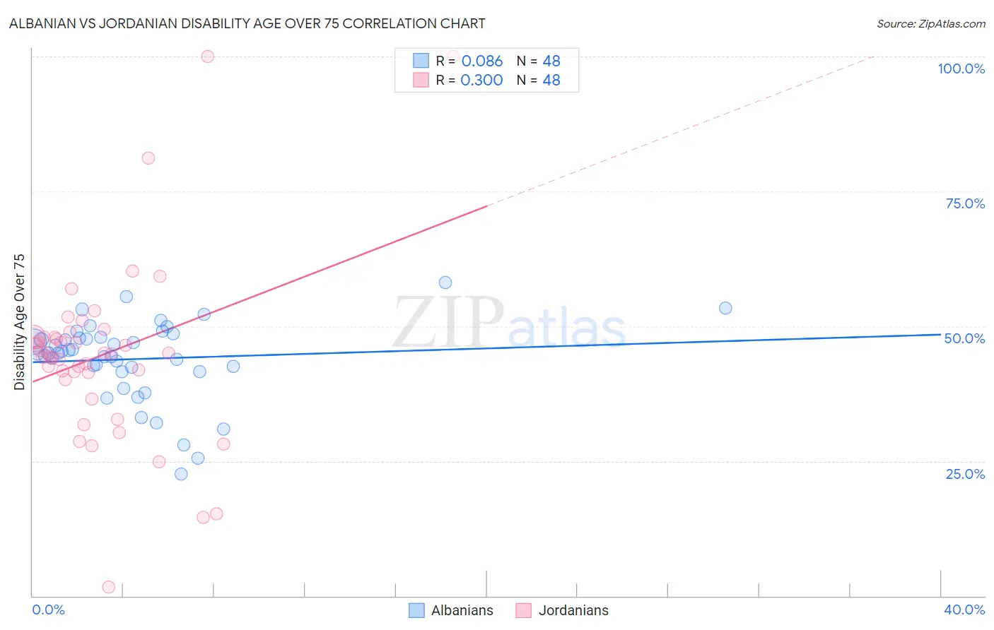 Albanian vs Jordanian Disability Age Over 75