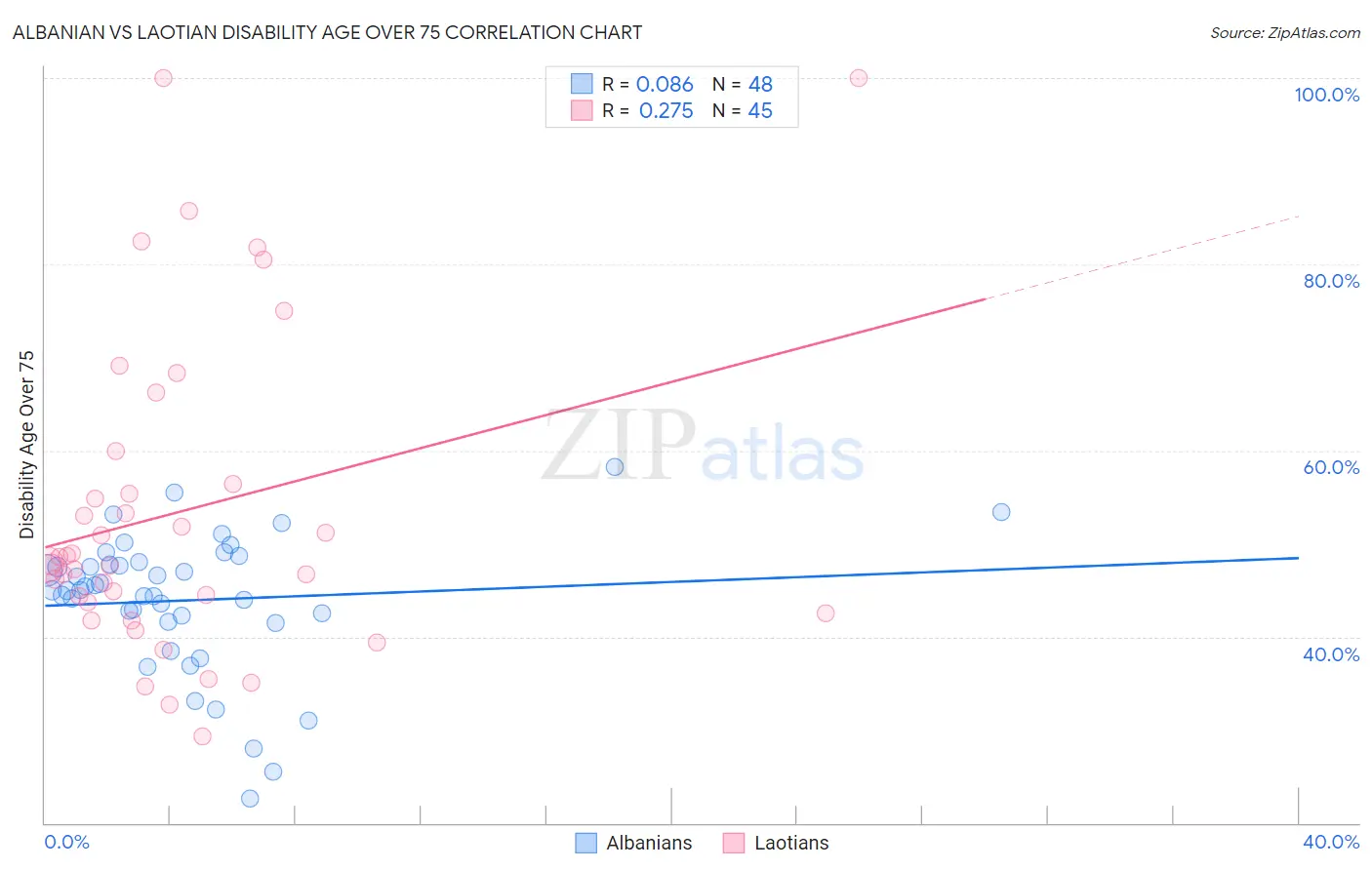 Albanian vs Laotian Disability Age Over 75