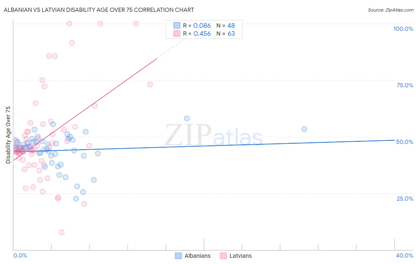 Albanian vs Latvian Disability Age Over 75