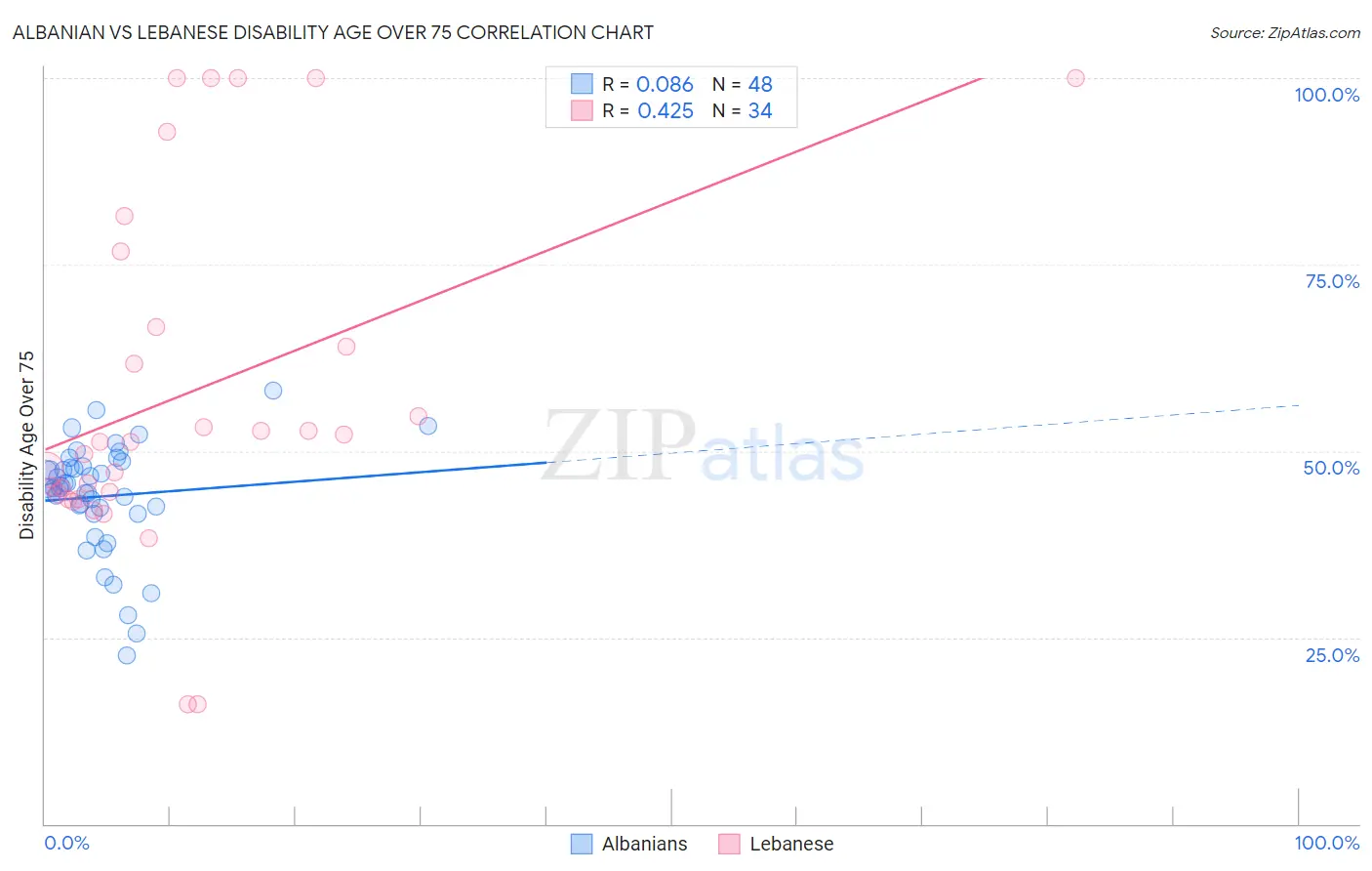 Albanian vs Lebanese Disability Age Over 75