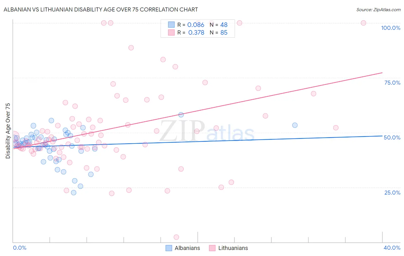 Albanian vs Lithuanian Disability Age Over 75