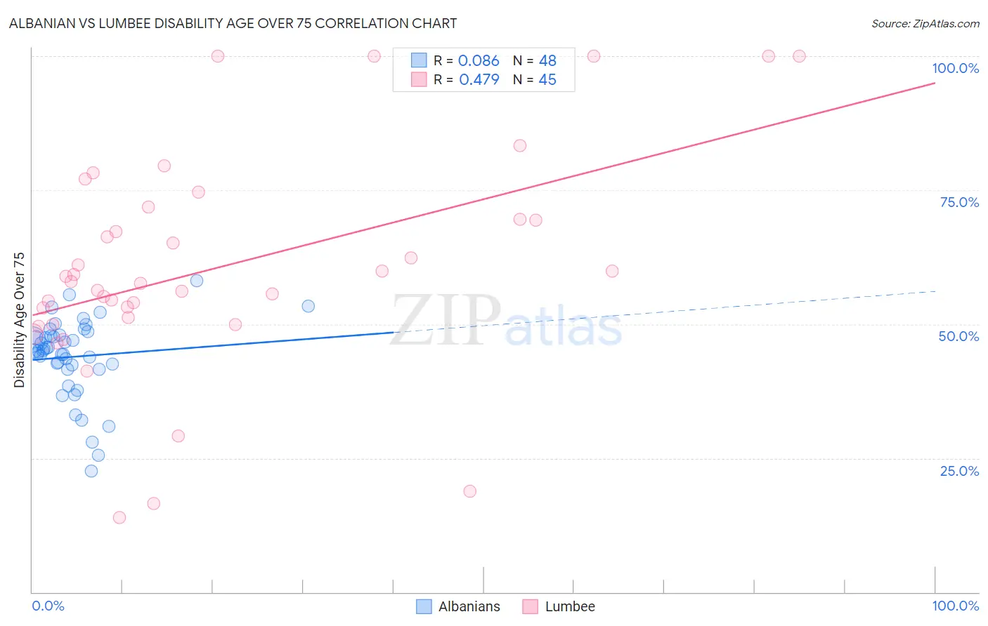 Albanian vs Lumbee Disability Age Over 75