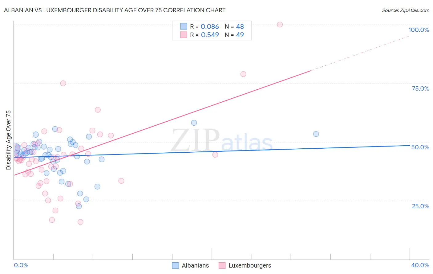 Albanian vs Luxembourger Disability Age Over 75