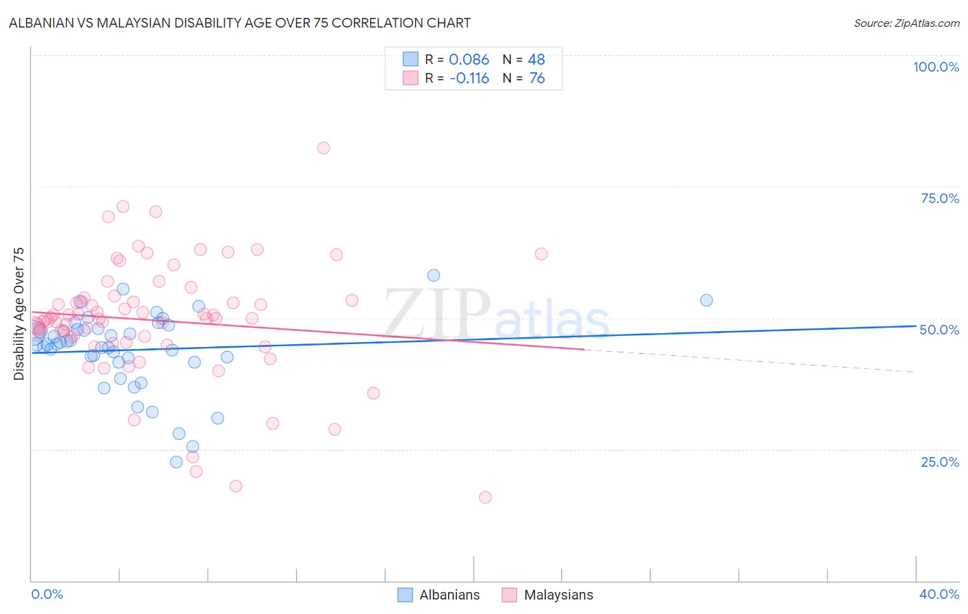 Albanian vs Malaysian Disability Age Over 75