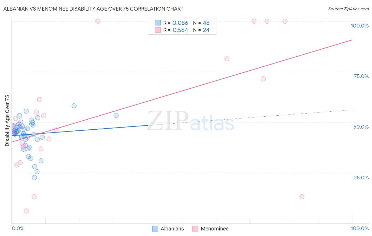 Albanian vs Menominee Disability Age Over 75