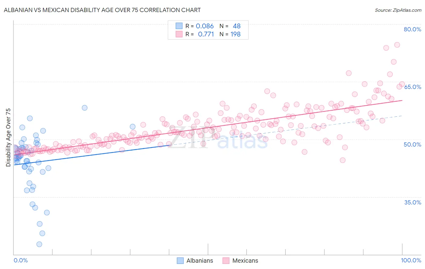 Albanian vs Mexican Disability Age Over 75