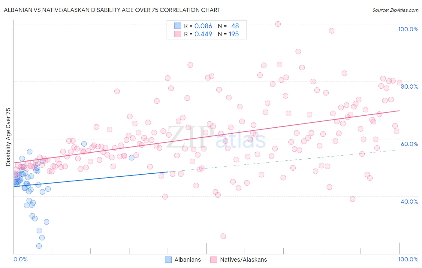 Albanian vs Native/Alaskan Disability Age Over 75