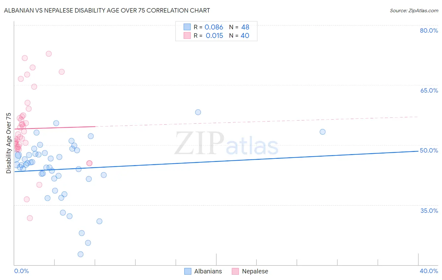 Albanian vs Nepalese Disability Age Over 75