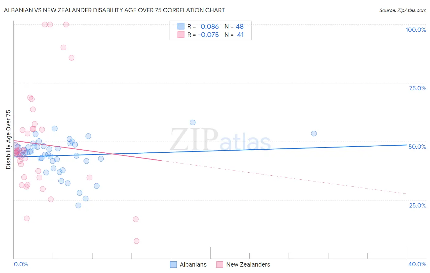 Albanian vs New Zealander Disability Age Over 75