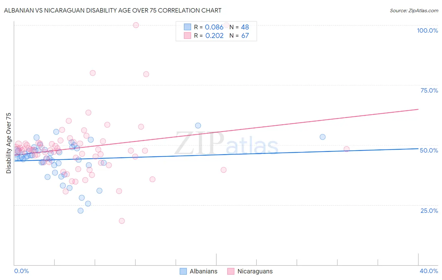 Albanian vs Nicaraguan Disability Age Over 75