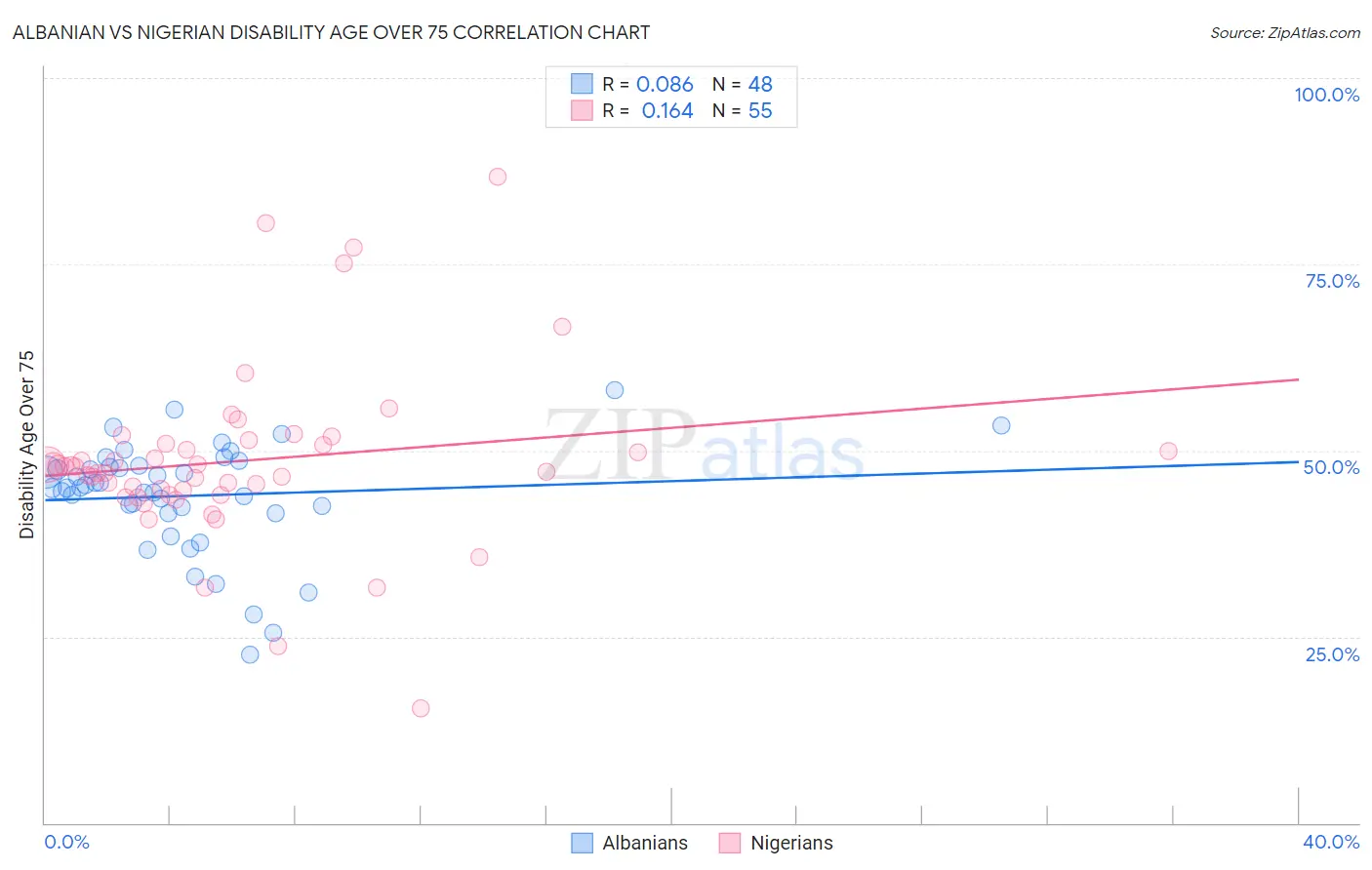 Albanian vs Nigerian Disability Age Over 75
