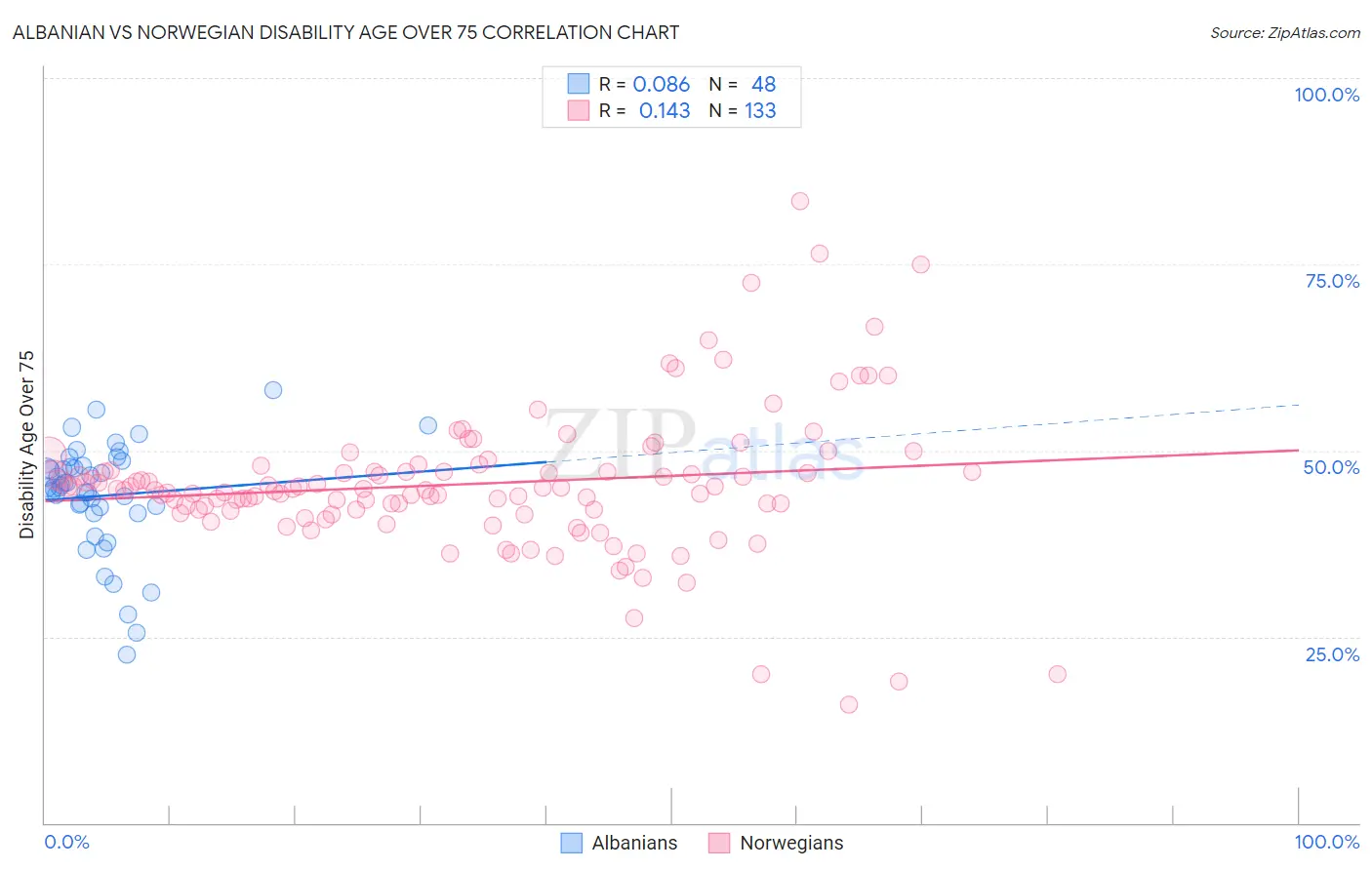 Albanian vs Norwegian Disability Age Over 75