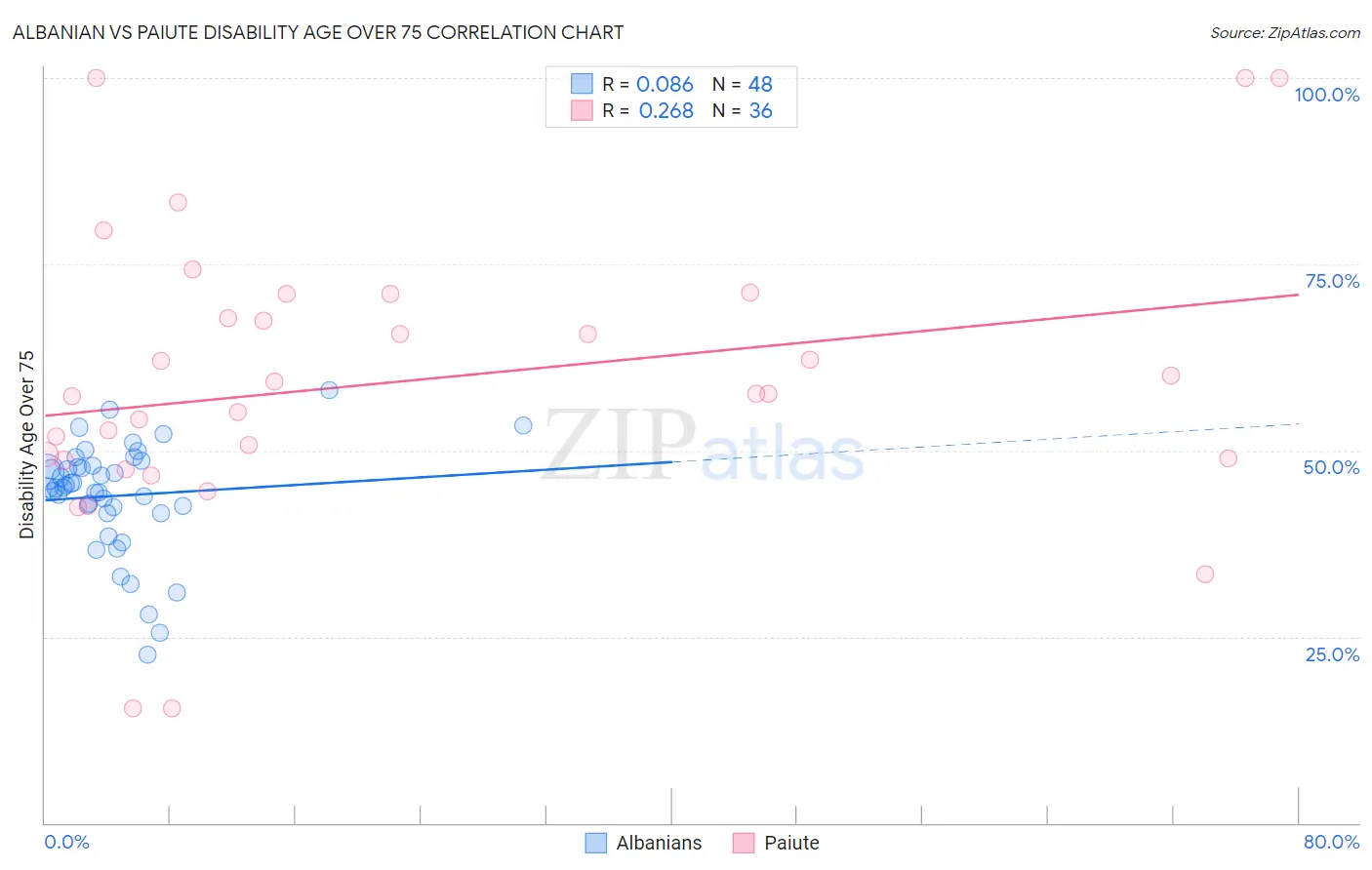 Albanian vs Paiute Disability Age Over 75