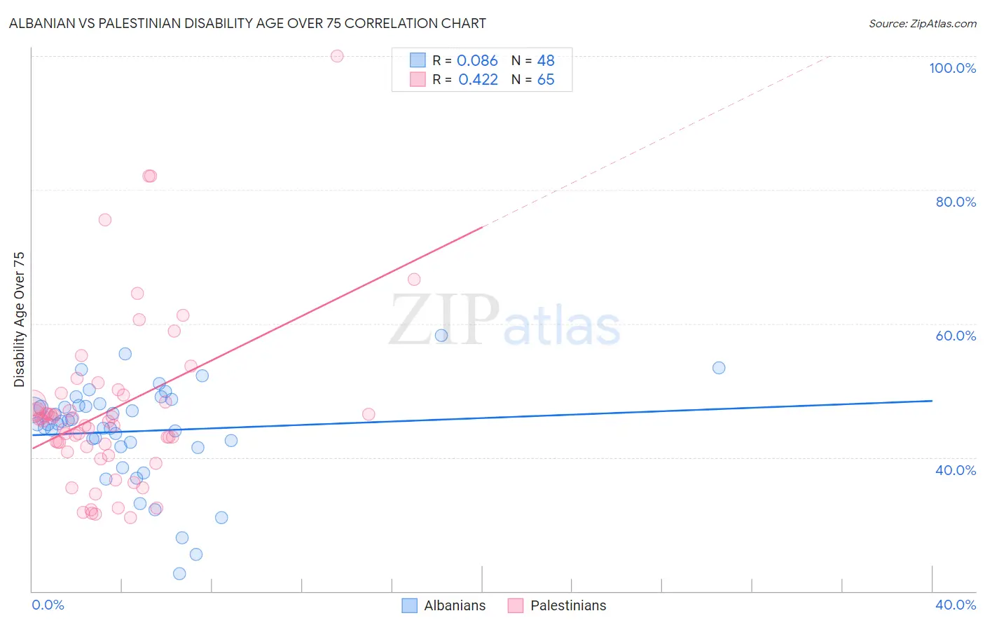 Albanian vs Palestinian Disability Age Over 75